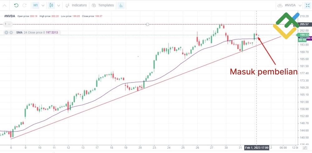 LiteFinance: Strategi Day Trading Saham