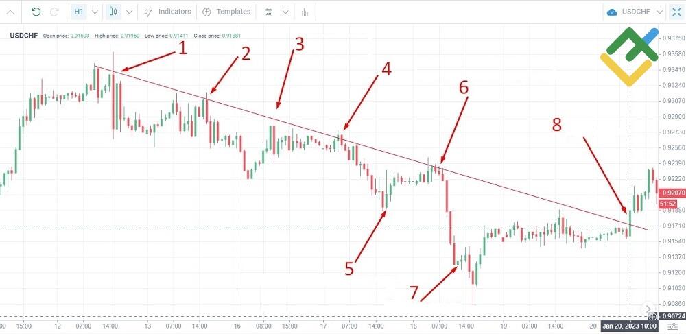 LiteForex: Die Häufigkeit des Eingehens von Geschäften ist beim Swing-Trading höher als beim Trend-Trading. Die Strategie schließt auch lokale Kursrückschläge aus, die einen Teil des Gewinns ausmachen.