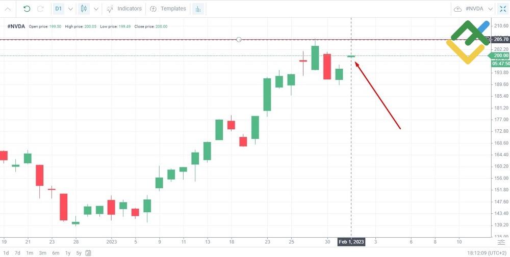 LiteForex: Daytrading-Strategie mit Aktien