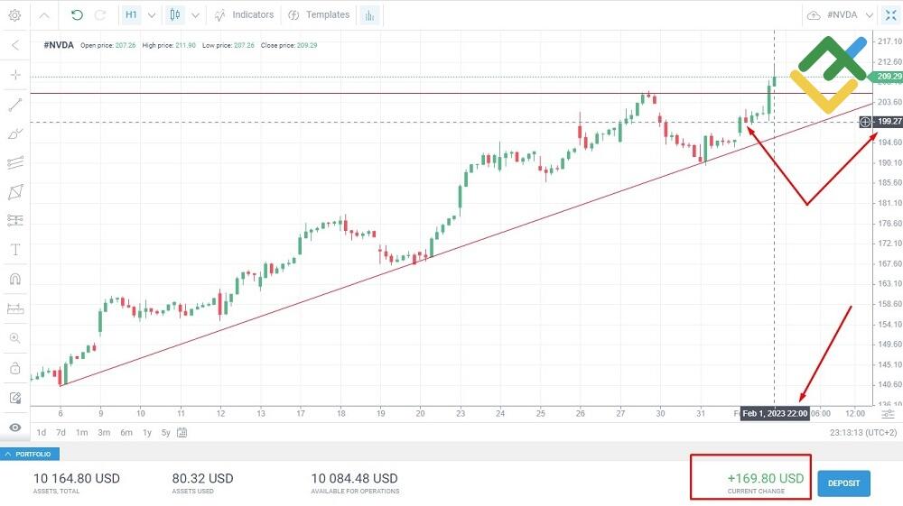 LiteForex: Daytrading-Strategie mit Aktien