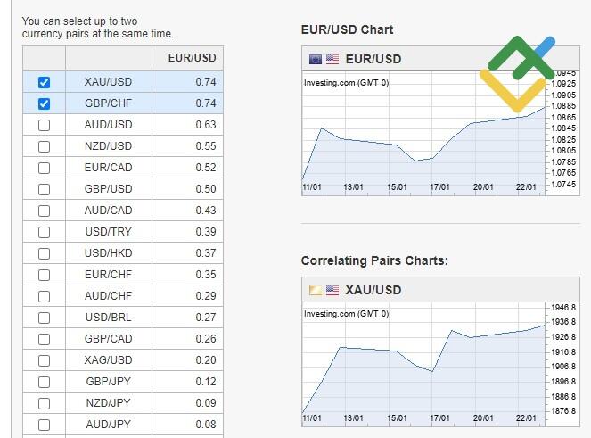 LiteForex: Wie wählt man das richtige Finanzinstrument für den Daytrading?
