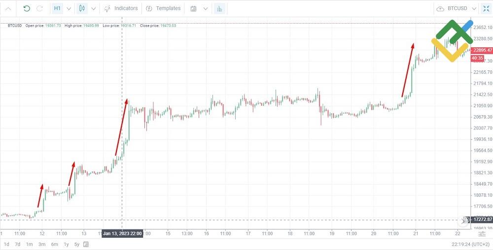 LiteForex: Momentum-Trading