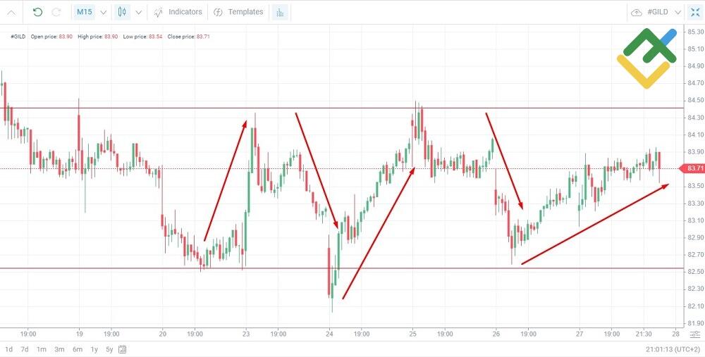 LiteForex: Scalping-Strategie