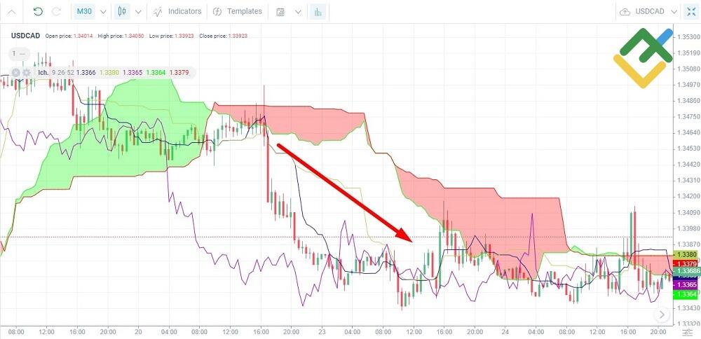 LiteForex: Der Indikator Ichimoku Kinko Hyo