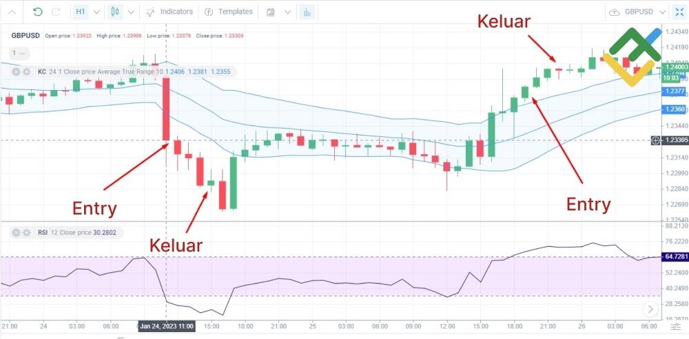 LiteFinance: Strategi Keltner Channel