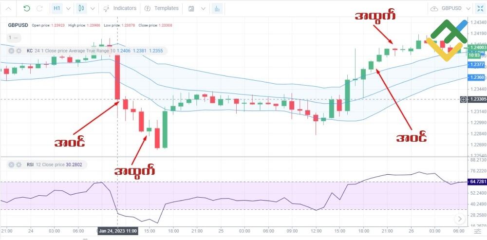 LiteFinance: Keltner Channel နည်းဗျူဟာ