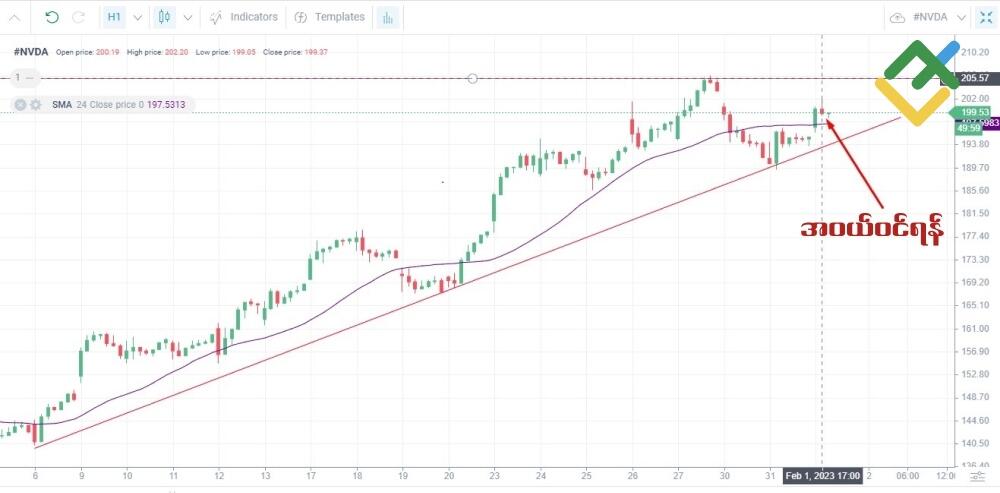 LiteFinance: တော့ရှယ်ယာအား တနေ့တာ ကုန်သွယ်ခြင်း ဗျူဟာ