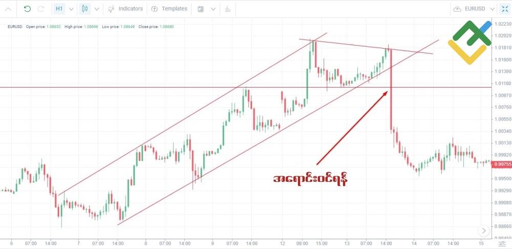 LiteFinance: ဈေးတန်းဖောက်ထွက်မှုအရ ကုန်သွယ်ခြင်း (Breakout Trading)