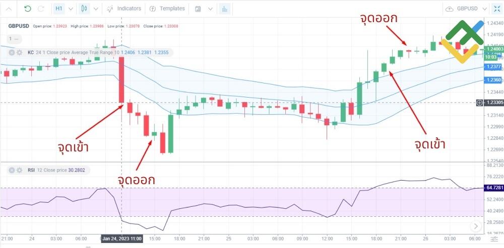LiteFinance: กลยุทธ์ Keltner Channel