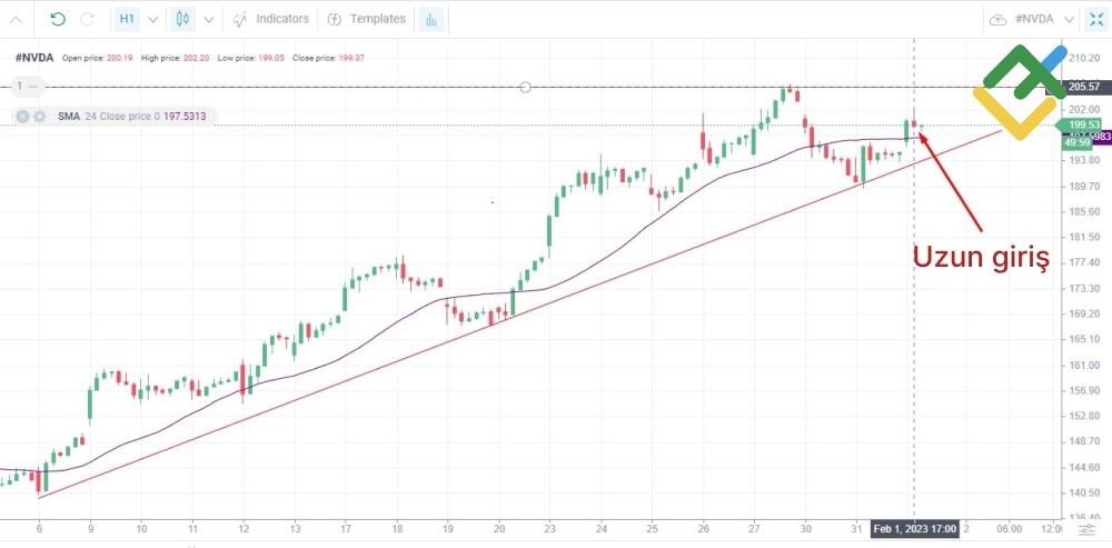 LiteFinance: Hisse Senedi Day Trading Stratejisi
