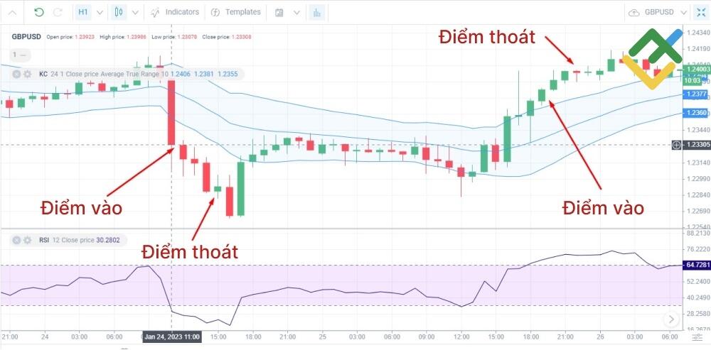 LiteFinance: Chiến lược Keltner Channel