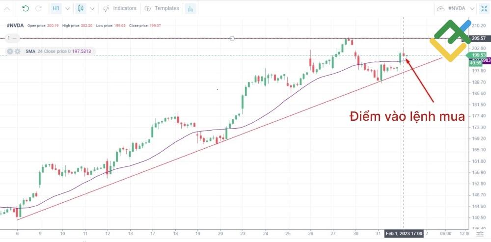 LiteFinance: Chiến lược giao dịch cổ phiếu trong ngày