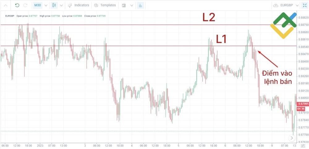 LiteFinance: Điểm xoay (Pivot Point)