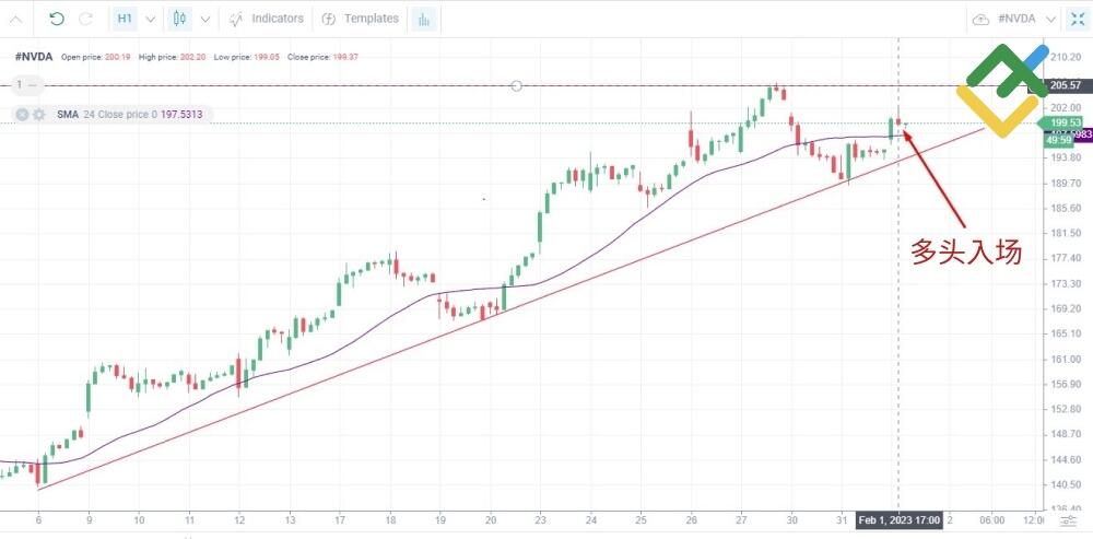 LiteFinance: 股票日内交易策略