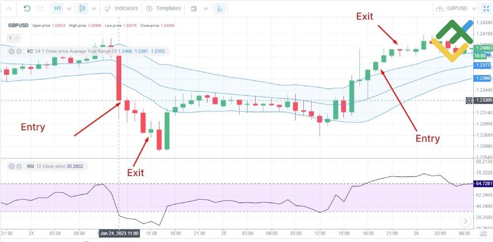 LiteFinance: Keltner Channel strategy