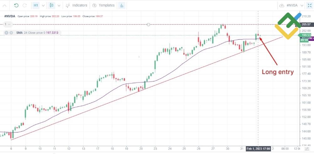 LiteFinance: Day Trading Stocks Strategy
