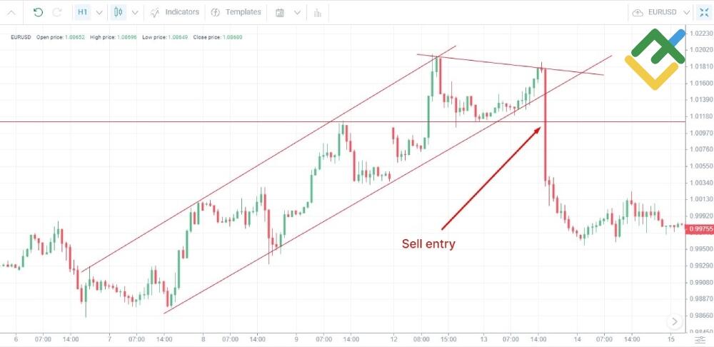 LiteFinance: Breakout Trading