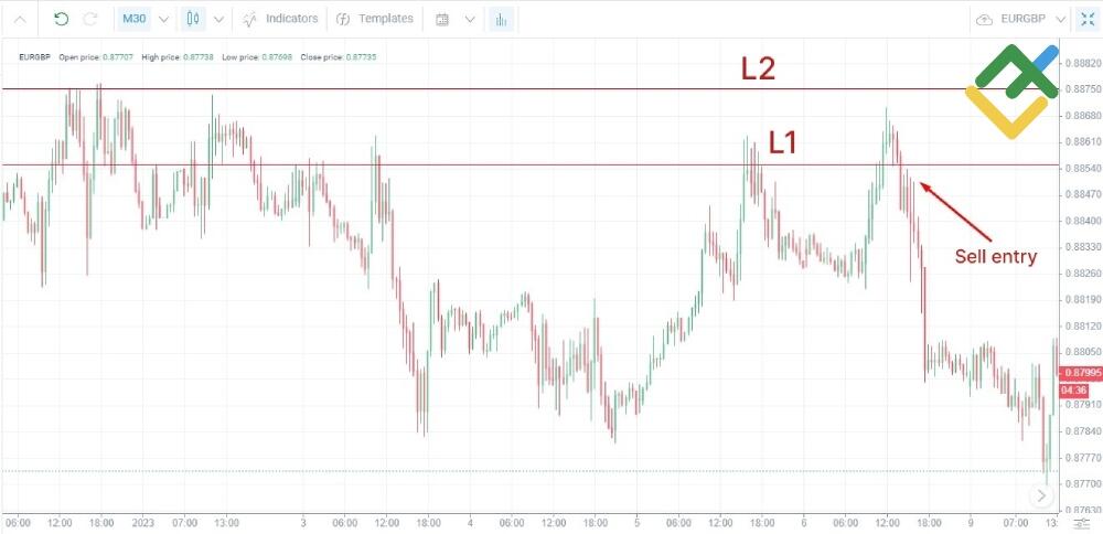 LiteFinance: Pivot Points