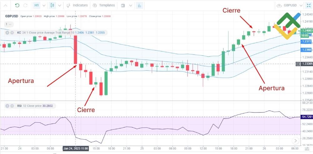 LiteFinance: Estrategia del Canal de Keltner