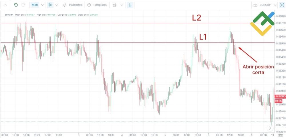 LiteFinance: Zonas y Puntos de Reversión
