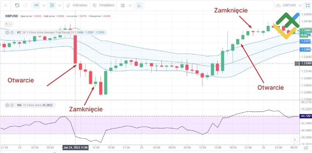 LiteForex: Strategia kanału Keltnera