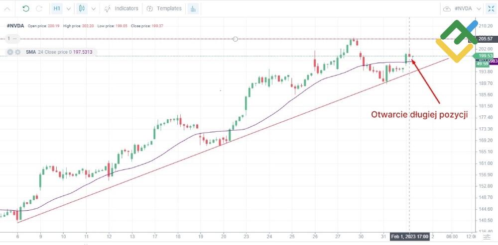 LiteForex: Strategia handlu akcjami w ciągu dnia