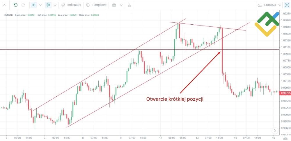 LiteForex: Handel na przebiciu