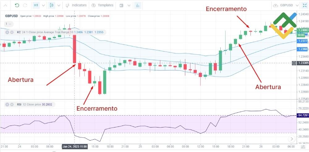 LiteFinance: A estratégia "Canal Keltner"