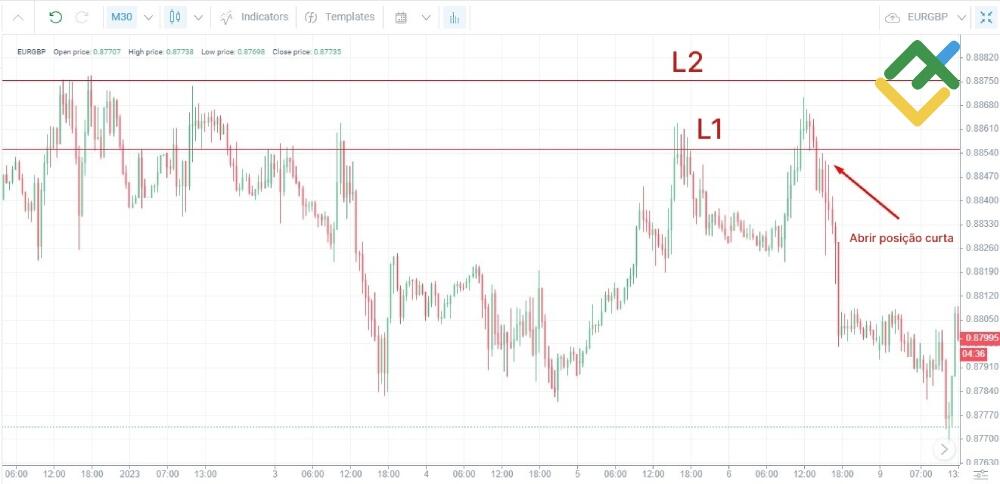 LiteFinance: As áreas e pontos de Pivô