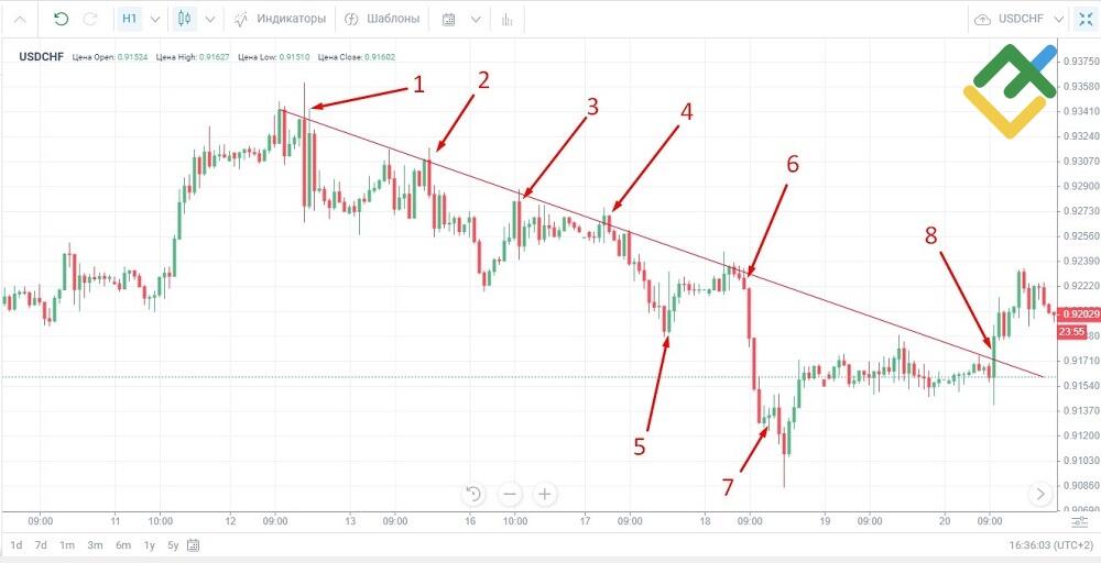 LiteFinance: Swing trading или торговая стратегия отката