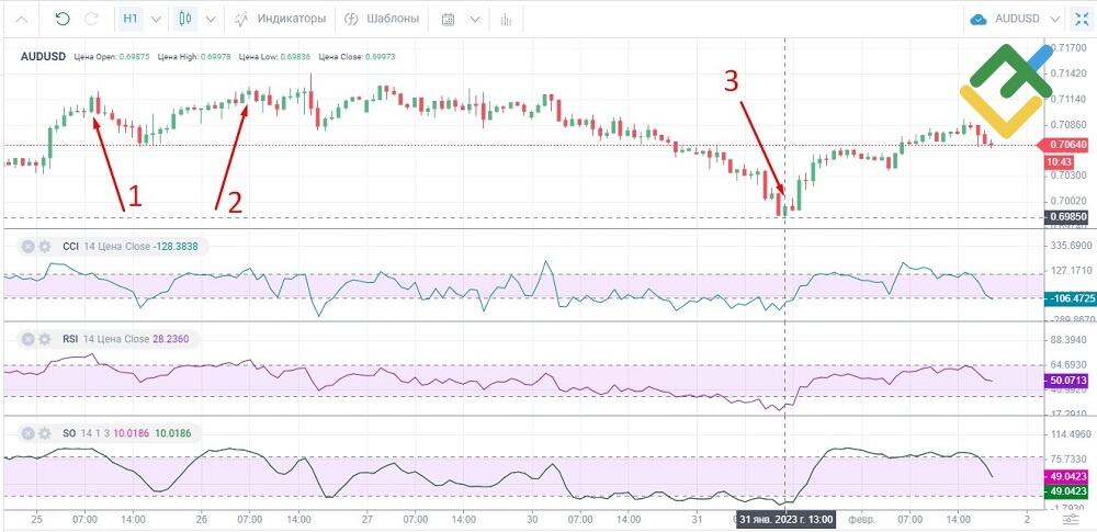 LiteFinance: «Тройное подтверждение»