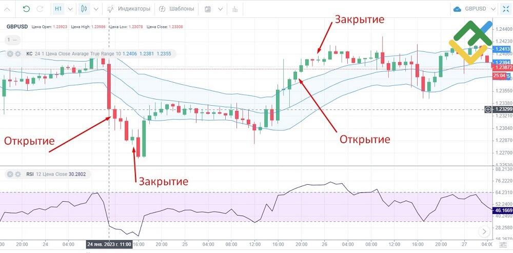 LiteFinance: Стратегия по Каналу Кельтнера