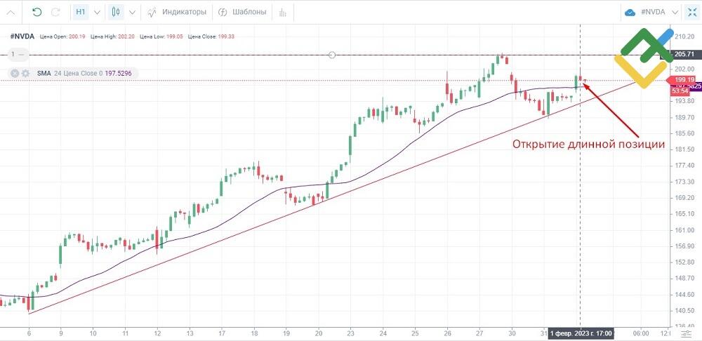 LiteFinance: Стратегия торговли акциями внутри дня