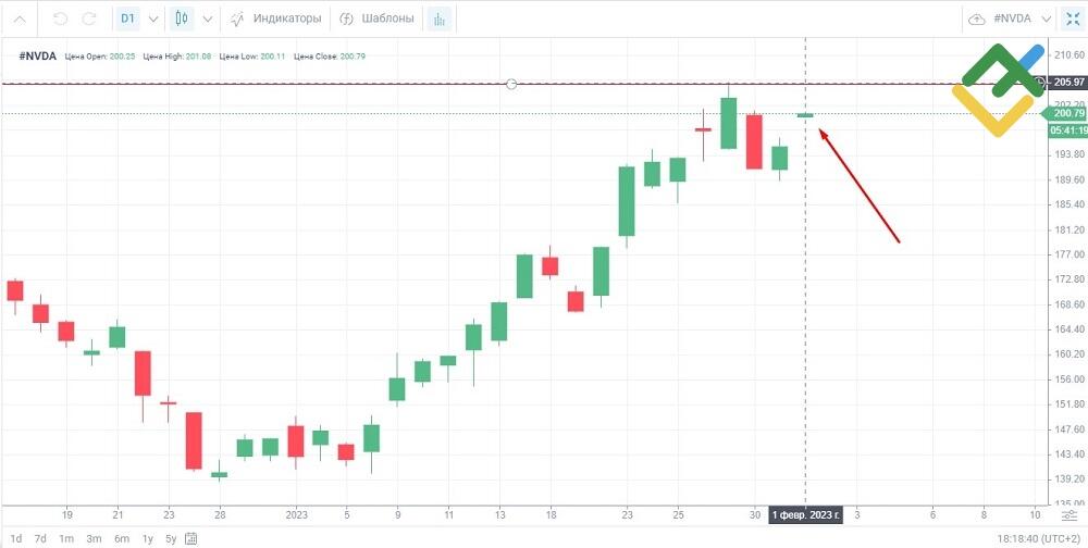 LiteFinance: Стратегия торговли акциями внутри дня