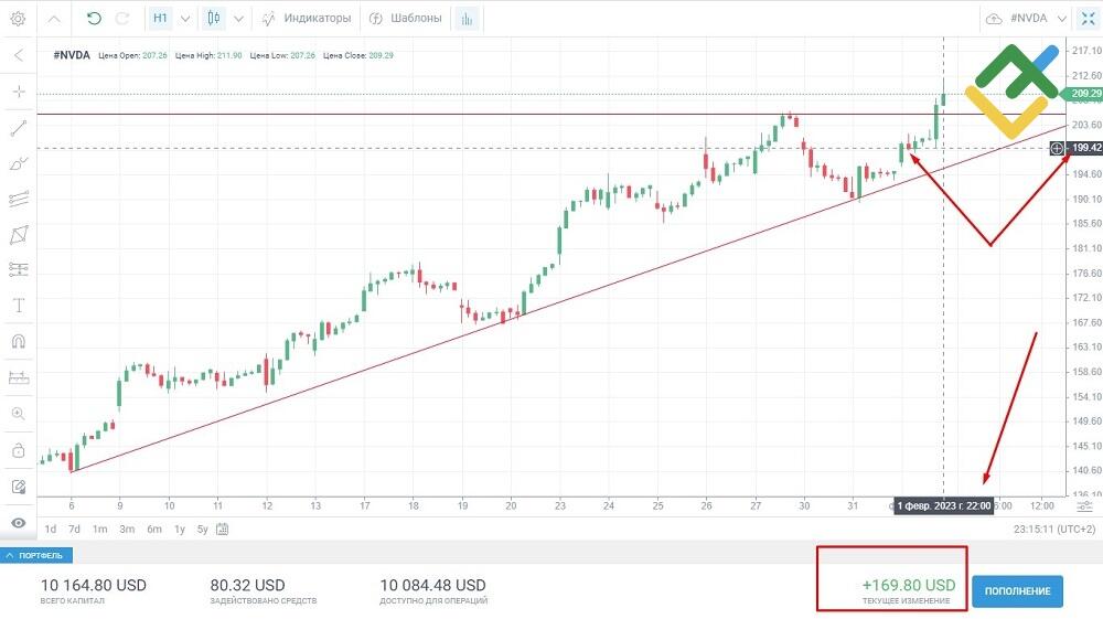 LiteFinance: Стратегия торговли акциями внутри дня