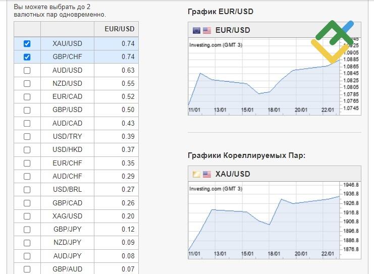 LiteFinance: Требования при выборе активов для дневных торговых стратегии