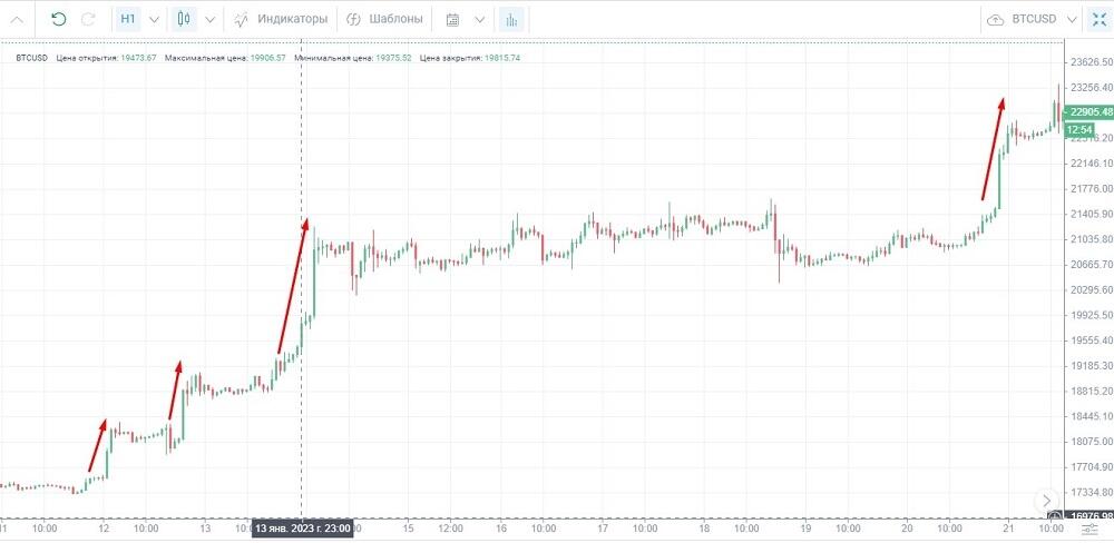 LiteFinance: Торговля на импульсах: Моментум трейдинг