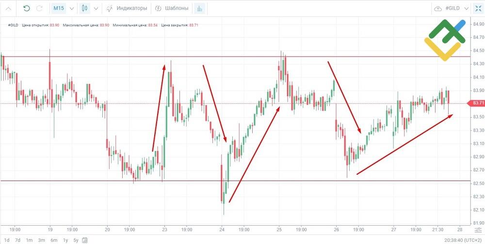 LiteFinance: Стратегия скальпинг