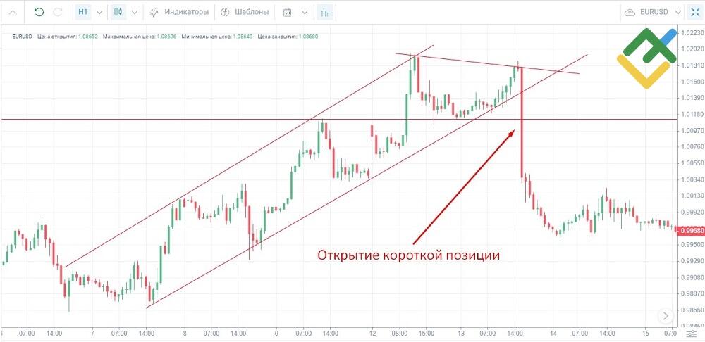 LiteFinance: Торговля на прорыве