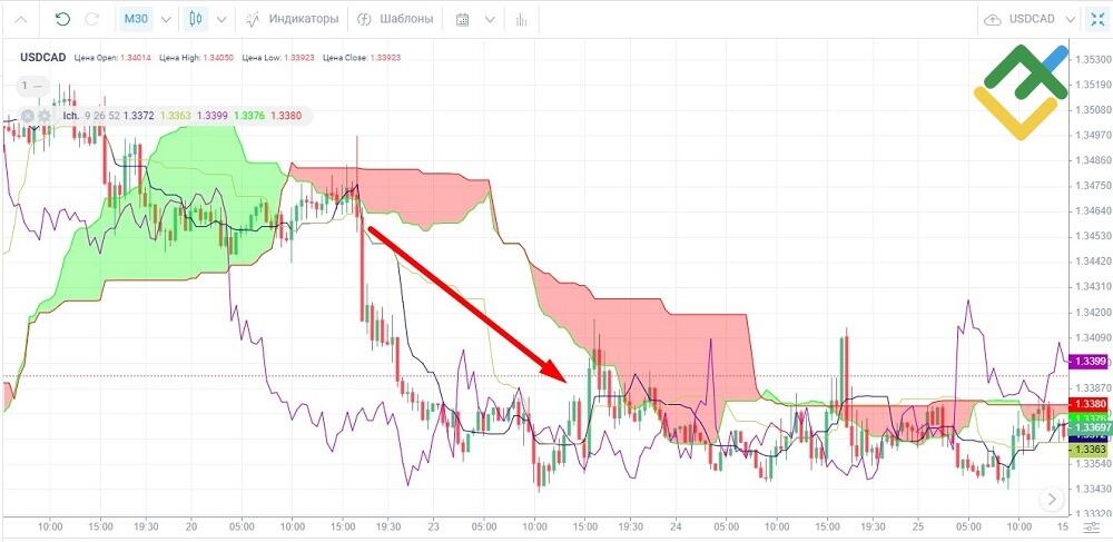 LiteFinance: Индикатор Ишимоку