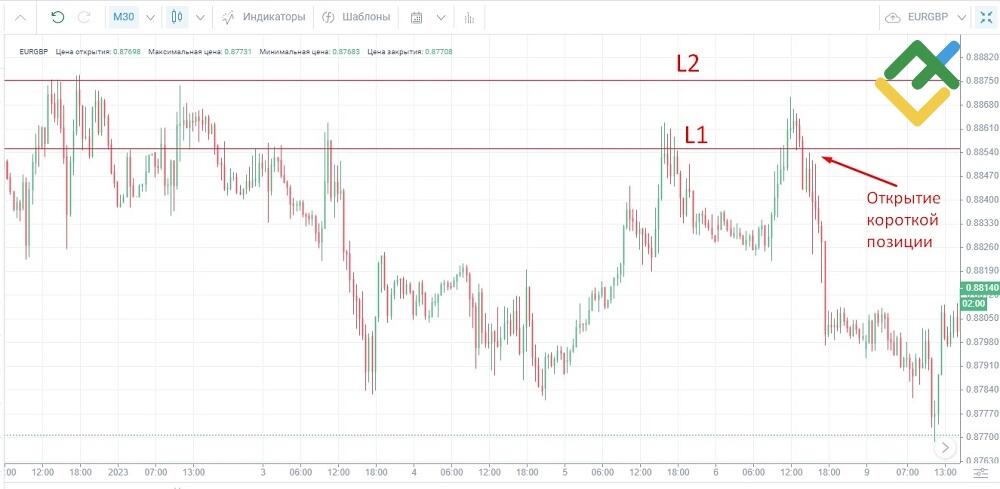 LiteFinance: Зоны и Точки Разворота