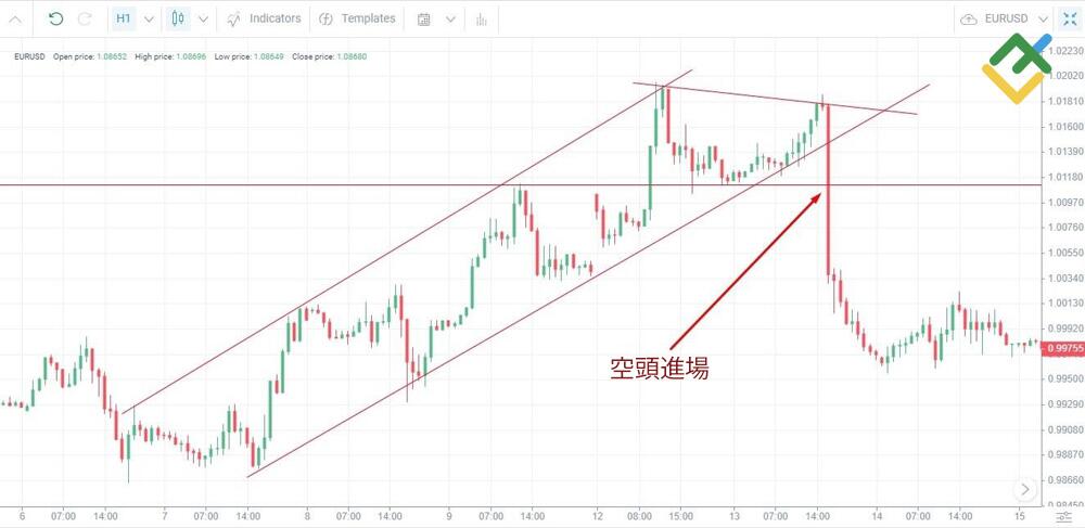 萊特金融: 突破交易