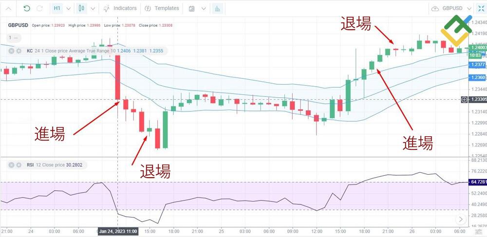 萊特金融: 肯特納通道策略