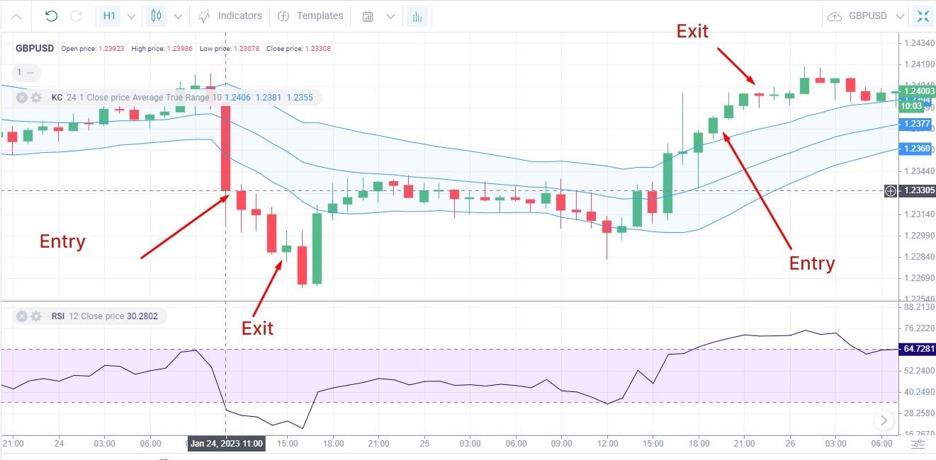 Best Day Trading Strategies – Tips & Techniques | LiteFinance