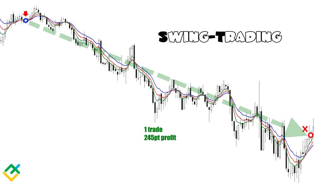 LiteForex: Co jest bardziej dochodowe: day trading czy swing trading?
