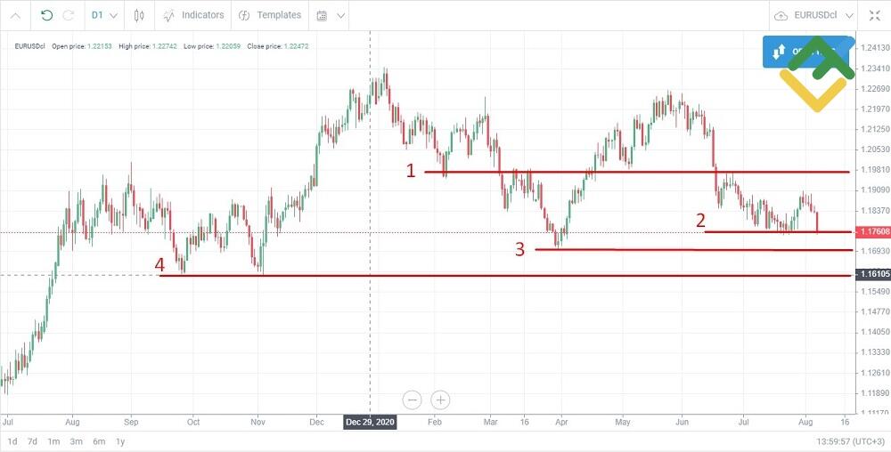 LiteFinance: How Does Day Trading Work?