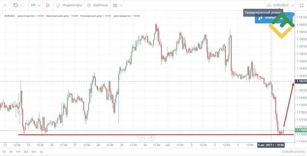 LiteFinance: Как работает дейтрейдинг?