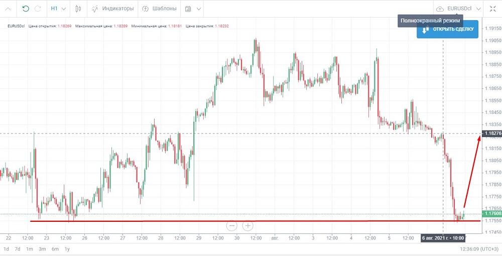 LiteFinance: Как работает дейтрейдинг?