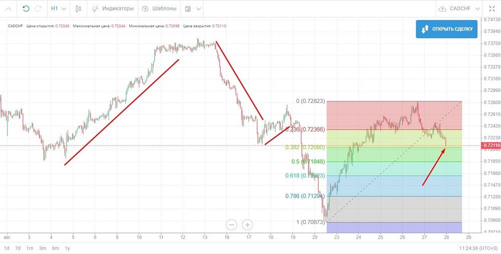LiteFinance: Торговля по уровням Фибоначчи