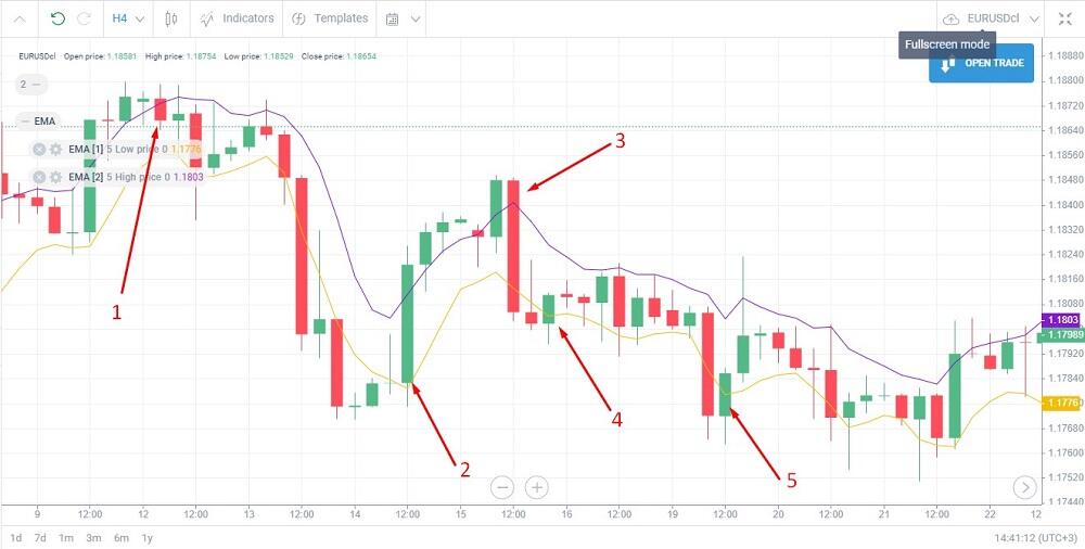 LiteFinance: Day Trading Guide for Beginners | Strategies, Risks, Rules and Tips | LiteFinance